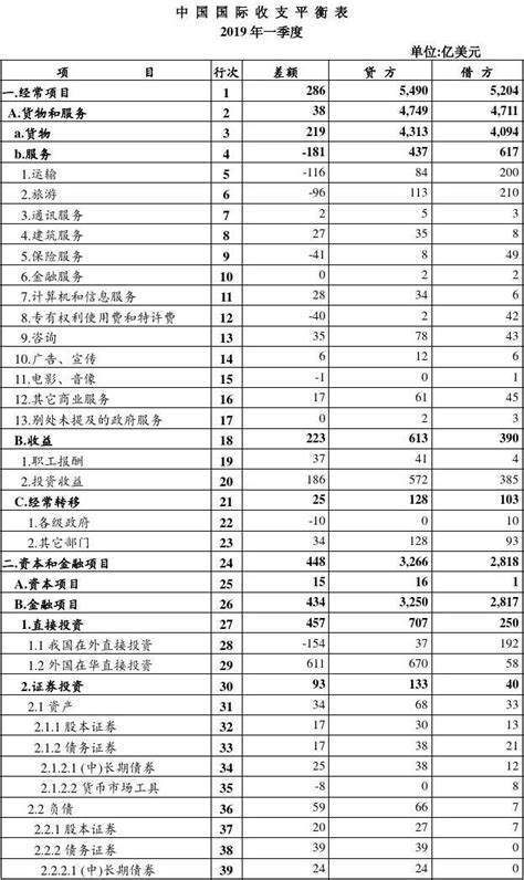 中国国际收支平衡表——2019年各季度及全年2019年修订 10页文档资料word文档在线阅读与下载无忧文档