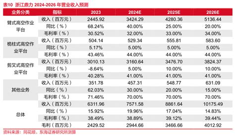 23年全球高空作业平台制造商排名前十名 行业研究数据 小牛行研