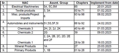 Cbic Notifies Faceless Assessment For Standard Examination Orders Via