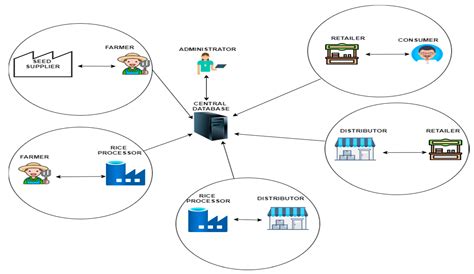 Sustainability Free Full Text Blockchain Based Model To Improve The