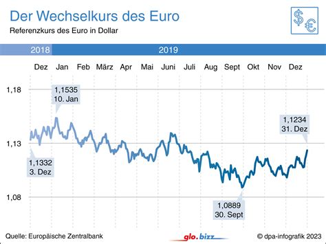 Wechselkurs Devisenkurs Politik F R Kinder Einfach Erkl Rt