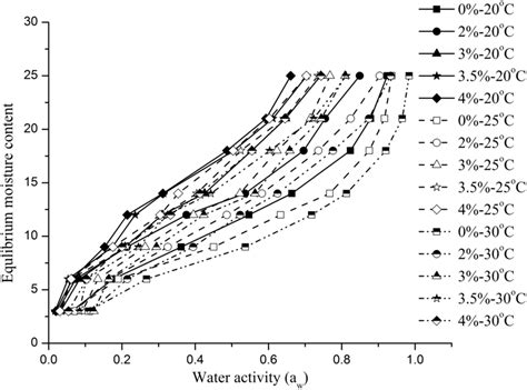 Moisture sorption isotherm curves at different T and SC | Download ...