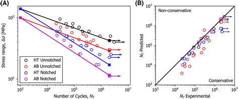 Fatigue Assessment Of Asbuilt And Heattreated Inconel Specimens