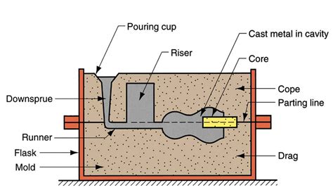 Diferent Parts of Sand Mold- Features - Mechanical Engineering