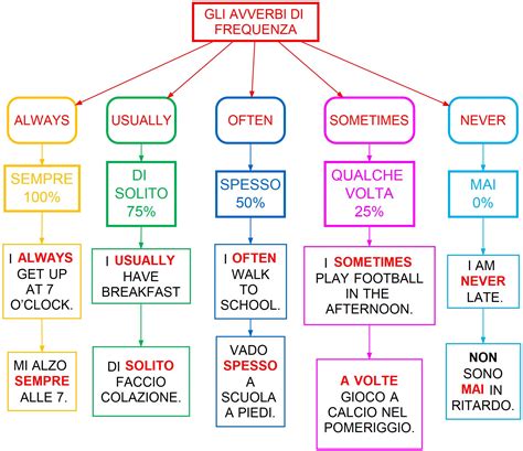 Avverbi Di Frequenza Mappa Concettuale