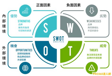 Swot分析是什麼swot範例解析，讓您知己知彼百戰百勝 Pro360達人網