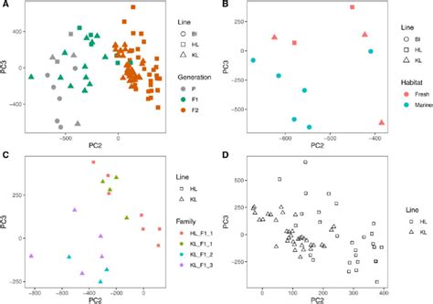 Principal Component Analysis Pca Of Dna Methylation Profiles Based On