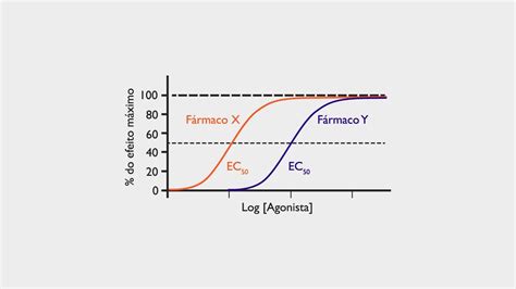 No Gr Fico Abaixo Voc Pode Verificar A Rela O Dose Resposta De Dois