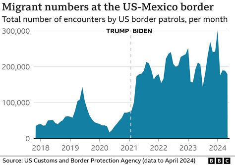 Migrant Crossings Plunge At Us Mexico Border Why It May Not Last