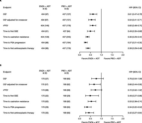 Clinical Outcomes Of Enzalutamide In Metastatic Hormone Sensitive