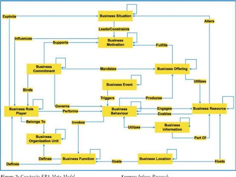 PDF Building Blocks For Enterprise Business Architecture Semantic