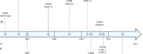 Standardization Timeline For Gigabit Pons In Ieee And Itu T