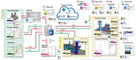 One Stop Shop Solution For Plant Design And Simulation Fluids C