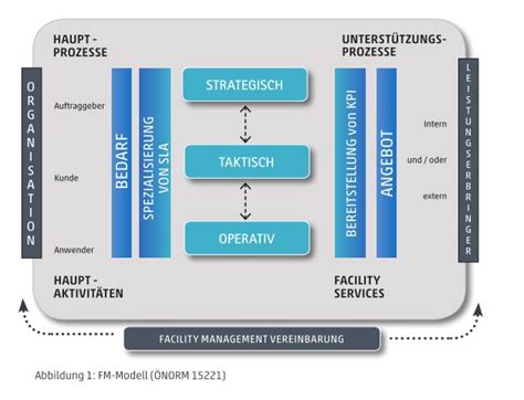 Funktions Und Leistungsmodell Im Facility Management Fma