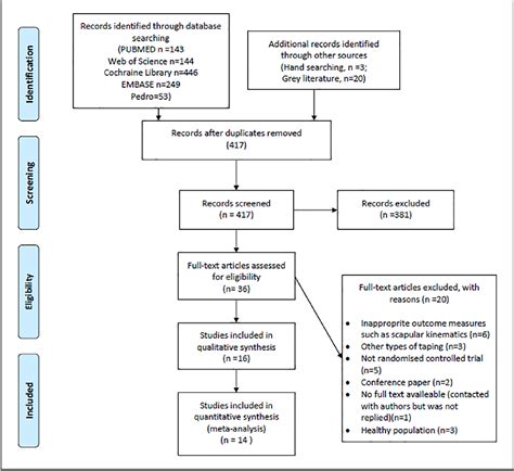 Figure 1 From The Clinical Efficacy Of Kinesio Taping In Shoulder