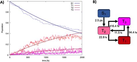 Intersystem Crossing In A Dibenzofuran Based Room Temperature