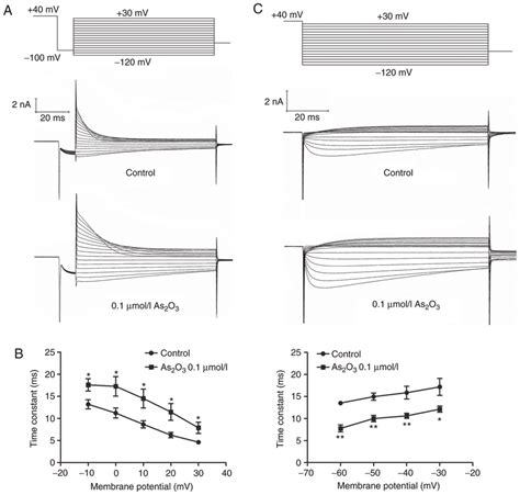 Effects On Voltage Dependence Of Activation And Inactivation A