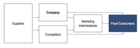 Intro To Marketing Exam 1 Flashcards Quizlet