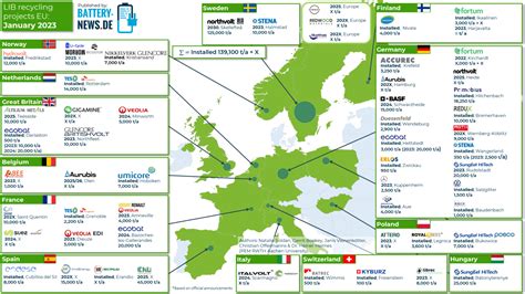 Batterie Recycling In Europa Stand Januar 2023 Battery News De