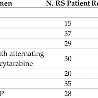 List Of Completed Phase Ii Clinical Trials With Chemotherapy And Or Cit