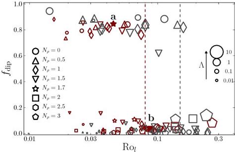 What Controls The Magnetic Geometry Of M Dwarfs Astronomy