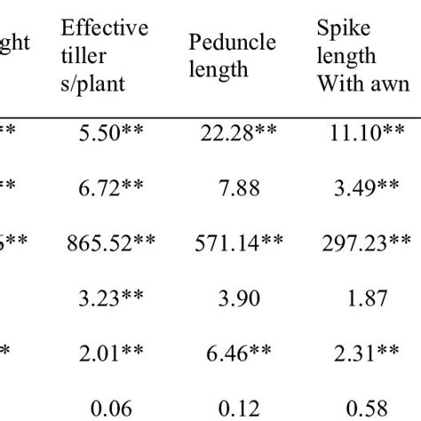 Stability Analysis Of Variance For Yield Contributing Characters In 105