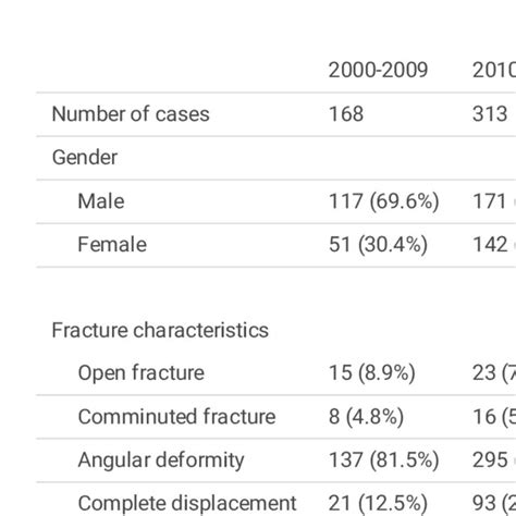 Descriptives Of Paediatric Diaphyseal Both Bone Forearm Fractures In