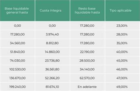 Tabla De Retenciones Irpf Informaci N Actualizada Y Detallada