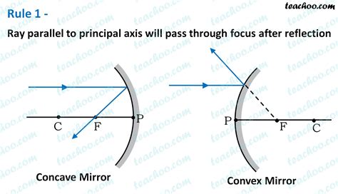 [DIAGRAM] Plane Mirror Ray Diagram - MYDIAGRAM.ONLINE