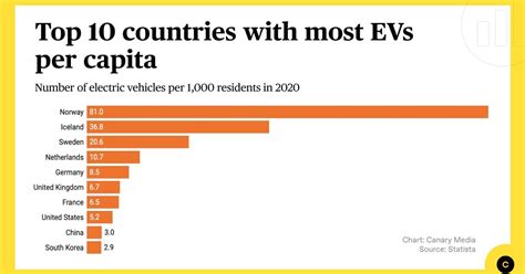 Chart These Countries Have The Most Electric Vehicles… Canary Media