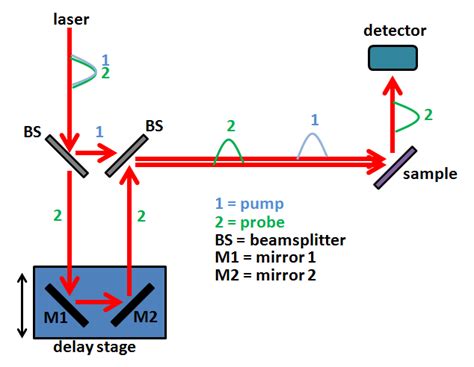 Ultrafast Science And Energy