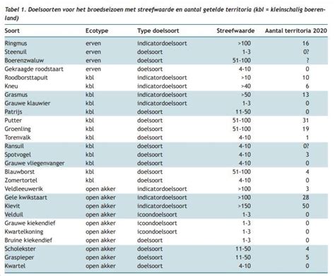 Doelsoorten Rhoon Buijtenland Van Rhoon