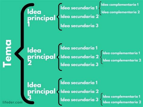 Mapa Mental O Mapa Conceptual O Mapa O Un Esquema De Llaves Sobre La