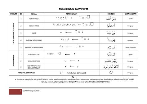 Mad Nota Hukum Tajwid Lengkap - Nota Tajwid Lengkap Pdfcoffee Com ...