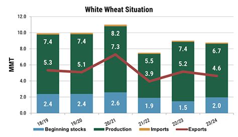 U S Soft White Wheat Production Its Dry But Too Early In Harvest To