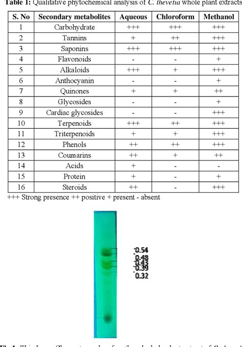 Table 1 From Phytochemical Profiling Antibacterial Activity And