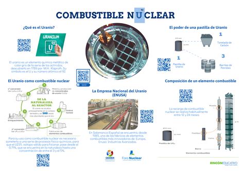 Lámina Interactiva sobre el Combustible Nuclear Rincón Educativo