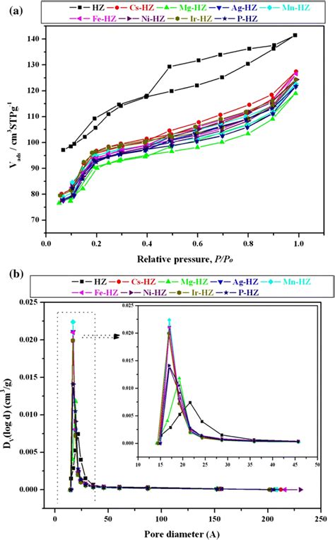 N2 Adsorption Desorption Results A And Bjh Pore Size Distribution