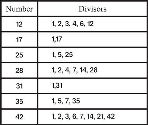 difference  divisors  factors