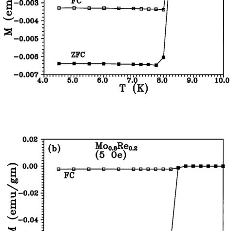 Magnetization M Versus Temperature T Plots Of A Mo 0 825 Re 0 175 And