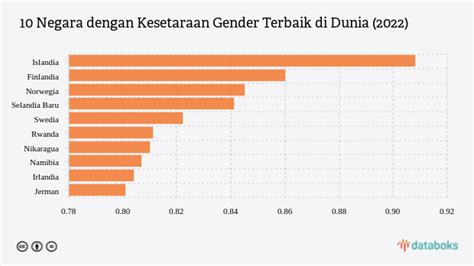 Ini Negara Dengan Kesetaraan Gender Terbaik Pada 2022