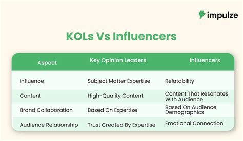 Kols Vs Influencers What Makes Them Unique