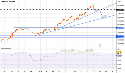 deu index charts und kurse tradingview