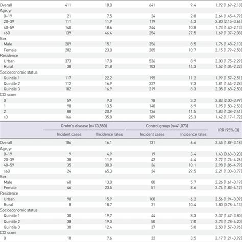 Number Of Incident Cases And Incidence Rates Per 10 000 Person Years Of