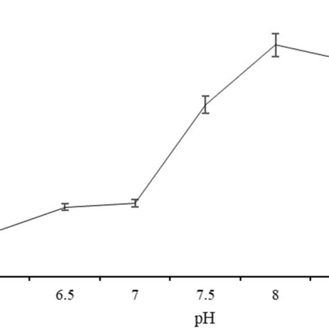 Effect Of Ph On The Action Of L Dopa Towards Oxidation Of Haemolymph Po Download Scientific