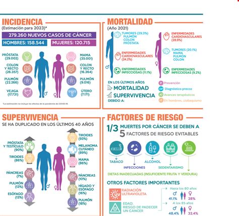 Las Cifras Del C Ncer En Nuevos Casos En Espa A