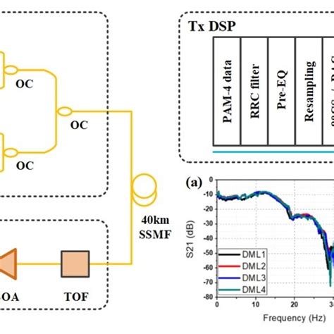 Experimental Setup And Dsps Of The Four Lane Im Dd System At O Band