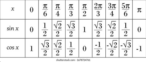 Trigonometry Table Sin Cos Tan