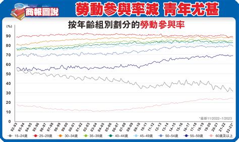 【商報圖說】勞動參與率減 青年尤甚 香港商報