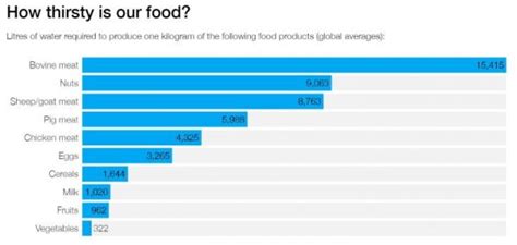 Water Footprint: How Thirsty is Our Food?